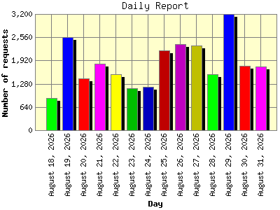 Daily Report: Number of requests by Day.