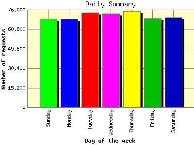 Daily Summary: Number of requests by Day of the week.