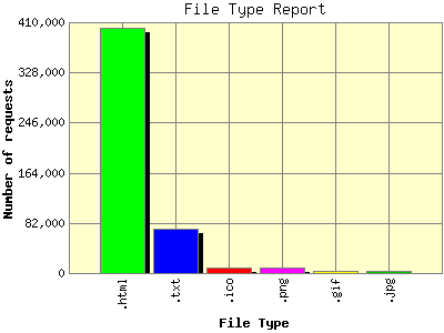 File Type Report: Number of requests by File Type.