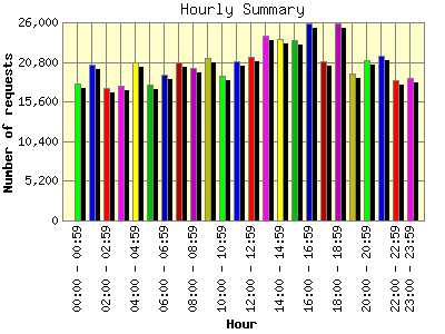 Hourly Summary: Number of requests by Hour.