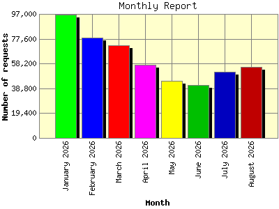 Monthly Report: Number of requests by Month.