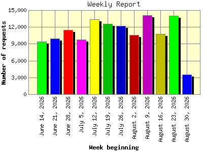 Weekly Report: Number of requests by Week beginning.